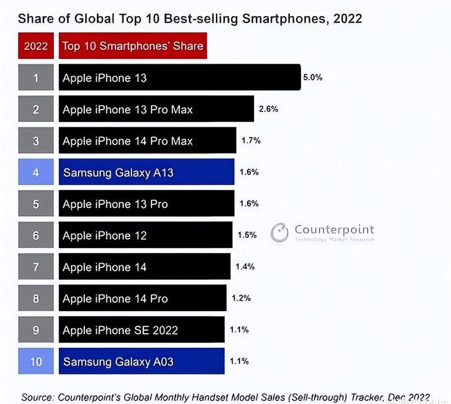 南岗苹果维修分享:为什么iPhone14的销量不如iPhone13? 