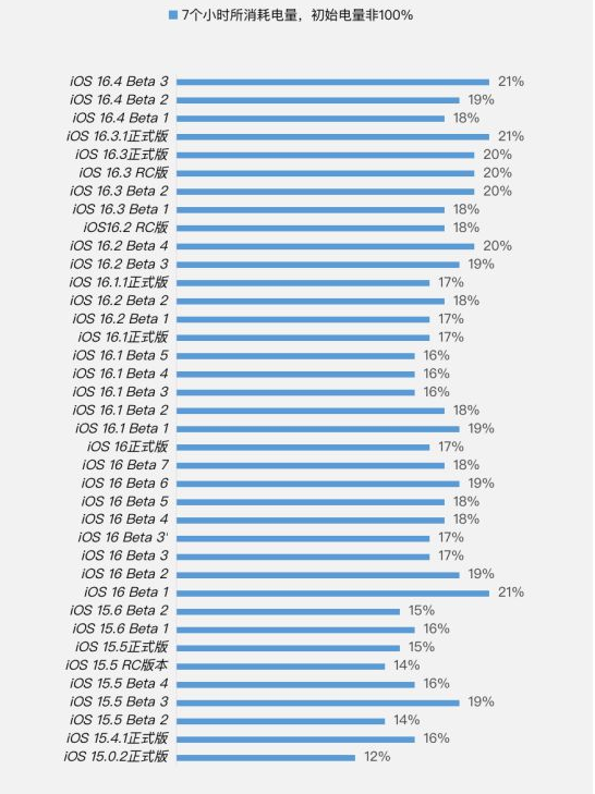 南岗苹果手机维修分享iOS 16.4 Beta 3续航跑分等测试结果汇总 