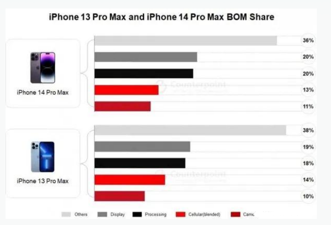 南岗苹果手机维修分享iPhone 14 Pro的成本和利润 