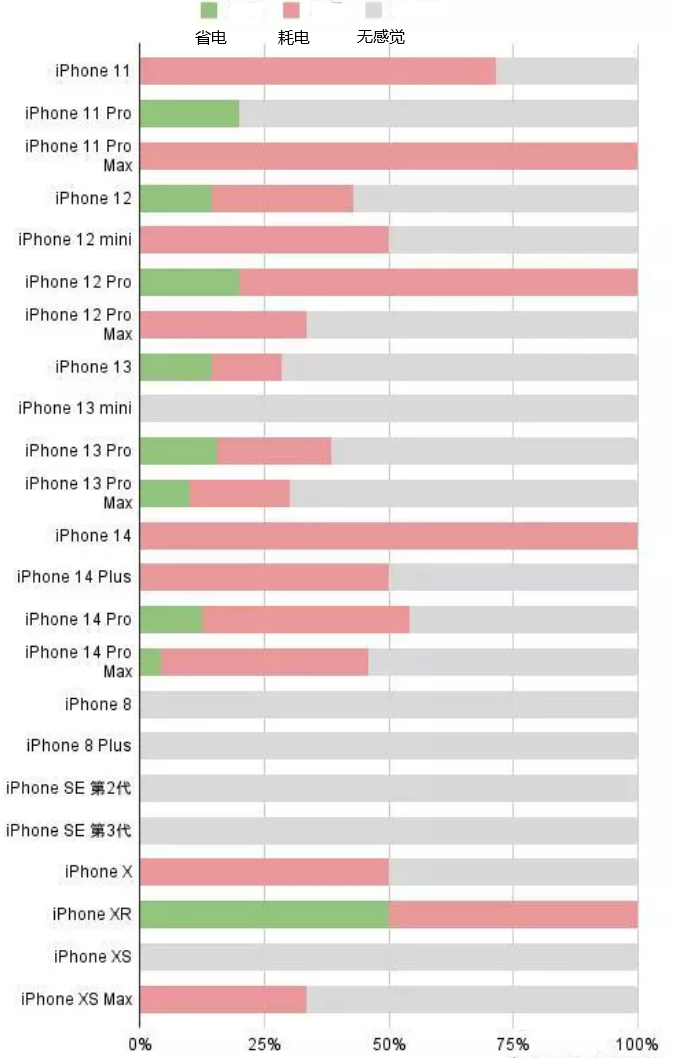 南岗苹果手机维修分享iOS16.2太耗电怎么办？iOS16.2续航不好可以降级吗？ 