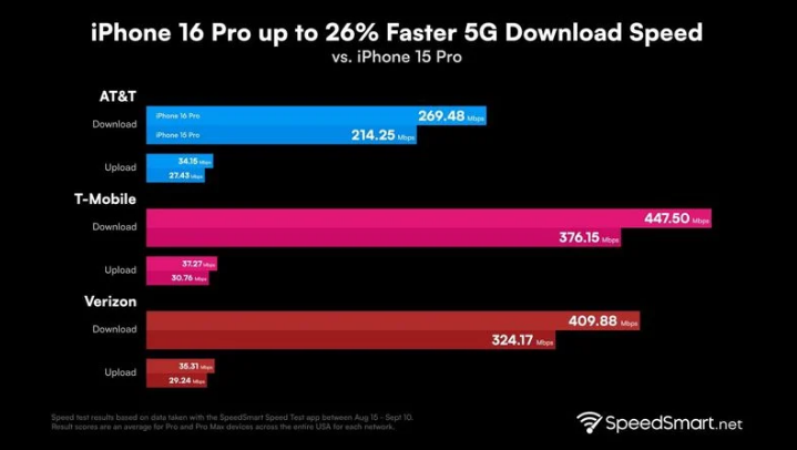 南岗苹果手机维修分享iPhone 16 Pro 系列的 5G 速度 