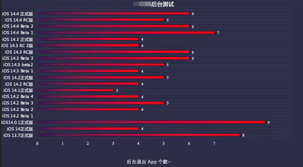南岗苹果手机维修分享iOS14.5beta1续航怎么样 