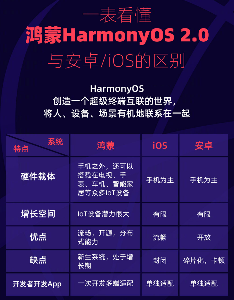 南岗苹果手机维修分享华为鸿蒙 OS 与安卓以及 iOS 都有什么区别 